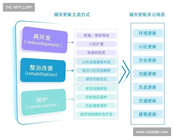 探索城市更新的最佳实践:提升城市活力与可持续发展的路径 探索城市更新的最佳实践:提升城市活力与可持续发展的路径